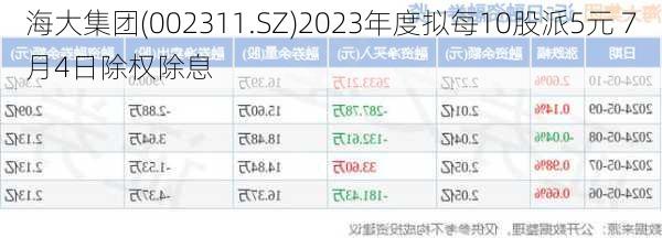 海大集团(002311.SZ)2023年度拟每10股派5元 7月4日除权除息