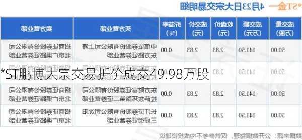 *ST鹏博大宗交易折价成交49.98万股