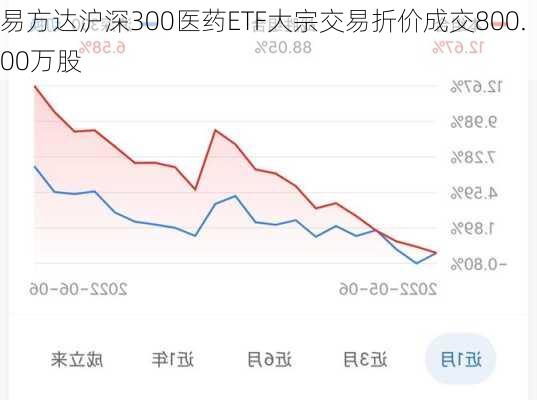 易方达沪深300医药ETF大宗交易折价成交800.00万股