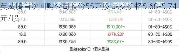 英威腾首次回购公司股份55万股 成交价格5.68-5.74元/股