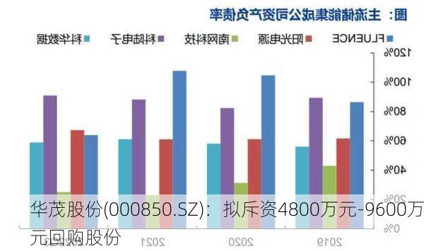 华茂股份(000850.SZ)：拟斥资4800万元-9600万元回购股份