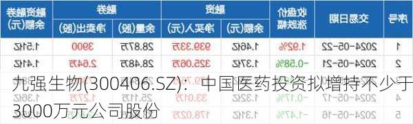 九强生物(300406.SZ)：中国医药投资拟增持不少于3000万元公司股份