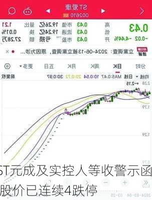 ST元成及实控人等收警示函 股价已连续4跌停