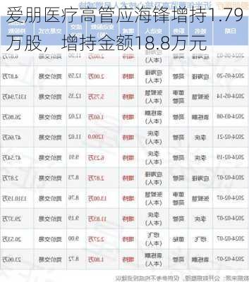 爱朋医疗高管应海锋增持1.79万股，增持金额18.8万元