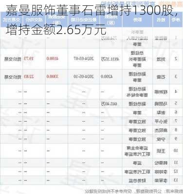 嘉曼服饰董事石雷增持1300股，增持金额2.65万元