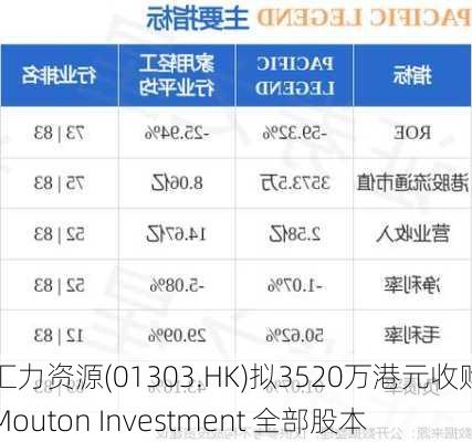 汇力资源(01303.HK)拟3520万港元收购Mouton Investment 全部股本