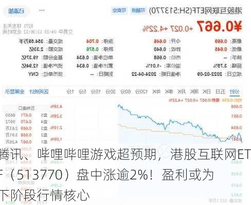 腾讯、哔哩哔哩游戏超预期，港股互联网ETF（513770）盘中涨逾2%！盈利或为下阶段行情核心