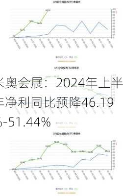 米奥会展：2024年上半年净利同比预降46.19%-51.44%