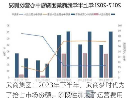 武商集团：2023年下半年，武商梦时代为了抢占市场份额，阶段性加大了运营费用