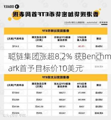 聪链集团涨超8.2% 获Benchmark首予目标价10美元