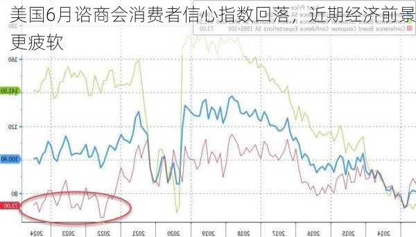 美国6月谘商会消费者信心指数回落，近期经济前景更疲软