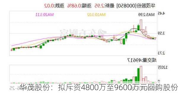 华茂股份：拟斥资4800万至9600万元回购股份