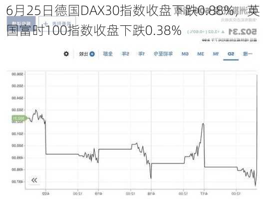 6月25日德国DAX30指数收盘下跌0.88%，英国富时100指数收盘下跌0.38%