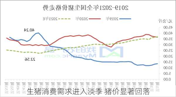 生猪消费需求进入淡季 猪价显著回落