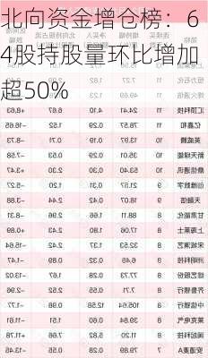 北向资金增仓榜：64股持股量环比增加超50%