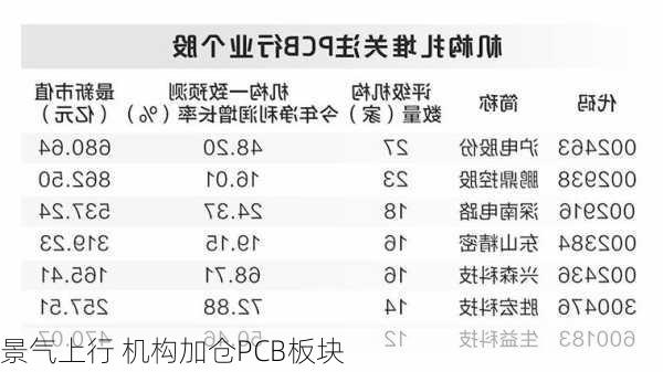 景气上行 机构加仓PCB板块