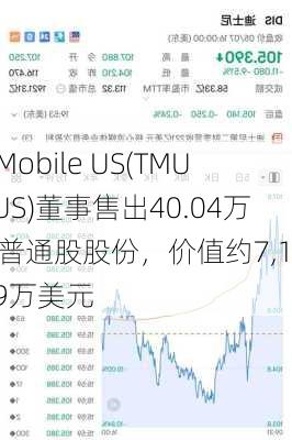 T-Mobile US(TMUS.US)董事售出40.04万股普通股股份，价值约7,105.39万美元