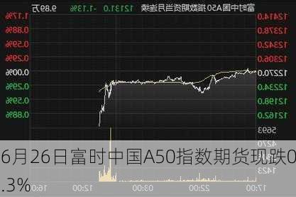 6月26日富时中国A50指数期货现跌0.3%