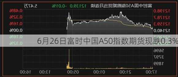 6月26日富时中国A50指数期货现跌0.3%