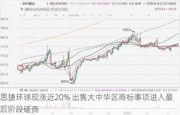 思捷环球现涨近20% 出售大中华区商标事项进入最后阶段磋商