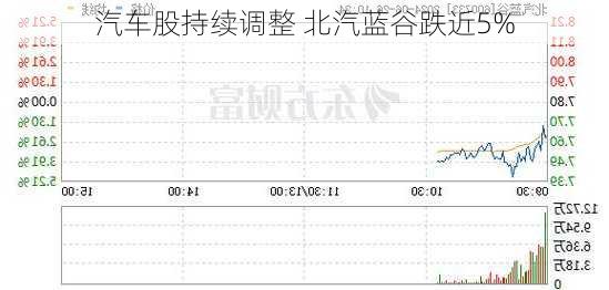 汽车股持续调整 北汽蓝谷跌近5%