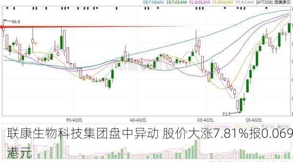 联康生物科技集团盘中异动 股价大涨7.81%报0.069港元