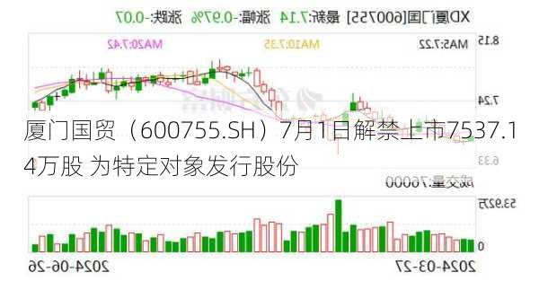 厦门国贸（600755.SH）7月1日解禁上市7537.14万股 为特定对象发行股份