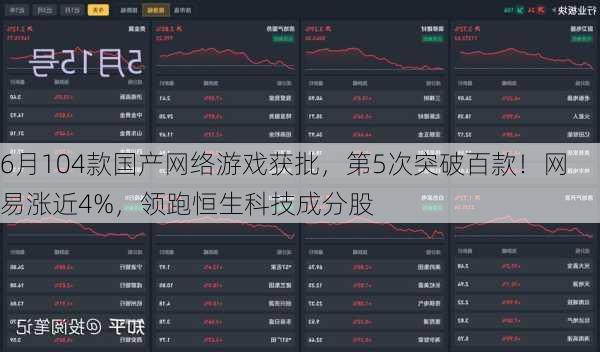 6月104款国产网络游戏获批，第5次突破百款！网易涨近4%，领跑恒生科技成分股