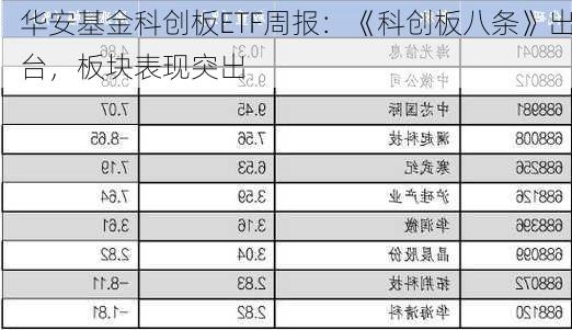 华安基金科创板ETF周报：《科创板八条》出台，板块表现突出