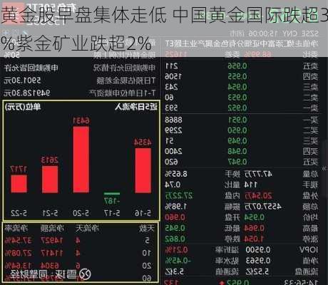 黄金股早盘集体走低 中国黄金国际跌超3%紫金矿业跌超2%