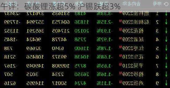 午评：碳酸锂涨超5% 沪锡跌超3%