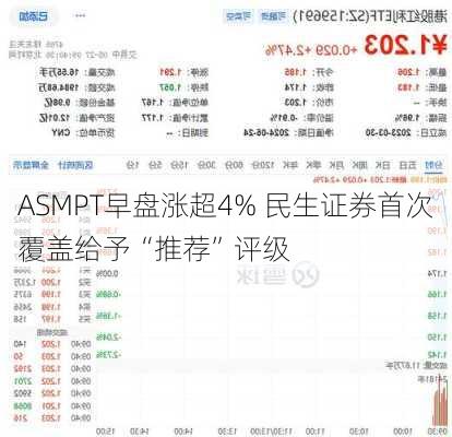 ASMPT早盘涨超4% 民生证券首次覆盖给予“推荐”评级