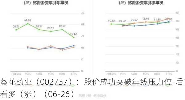 葵花药业（002737）：股价成功突破年线压力位-后市看多（涨）（06-26）