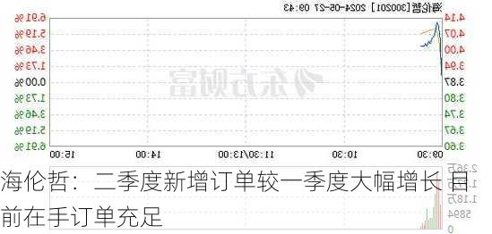 海伦哲：二季度新增订单较一季度大幅增长 目前在手订单充足