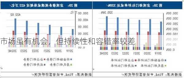 市场虽有机会，但持续性和容错率较差