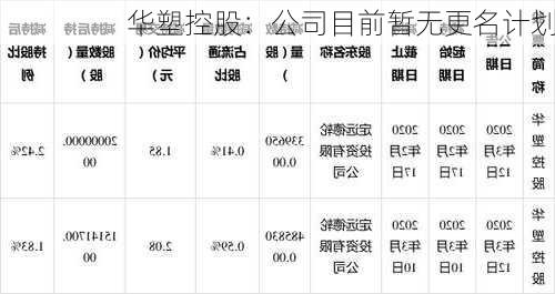 华塑控股：公司目前暂无更名计划