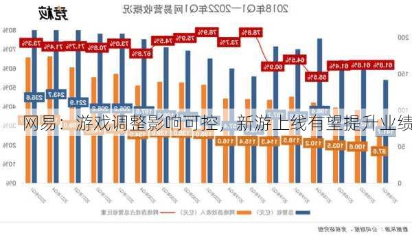 网易：游戏调整影响可控，新游上线有望提升业绩