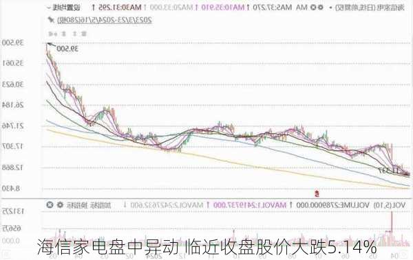 海信家电盘中异动 临近收盘股价大跌5.14%