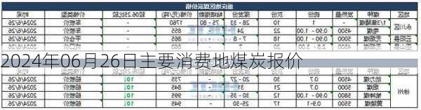 2024年06月26日主要消费地煤炭报价