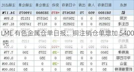 LME 有色金属仓单日报：铜注销仓单增加 5400 吨