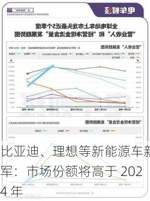 比亚迪、理想等新能源车新力军：市场份额将高于 2024 年