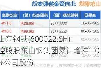 山东钢铁(600022.SH)：控股股东山钢集团累计增持1.03%公司股份