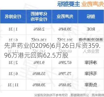 先声药业(02096)6月26日斥资359.96万港元回购62.5万股