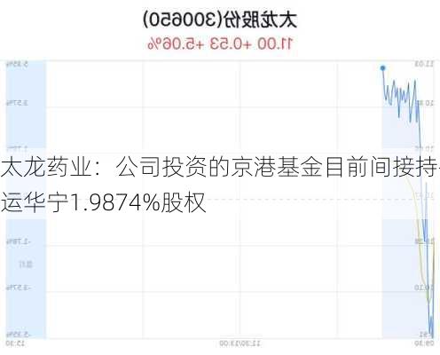 太龙药业：公司投资的京港基金目前间接持有鸿运华宁1.9874%股权