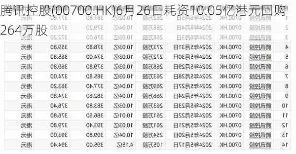 腾讯控股(00700.HK)6月26日耗资10.05亿港元回购264万股