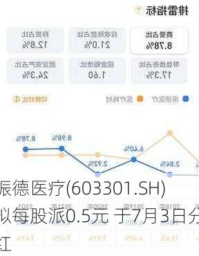 振德医疗(603301.SH)拟每股派0.5元 于7月3日分红