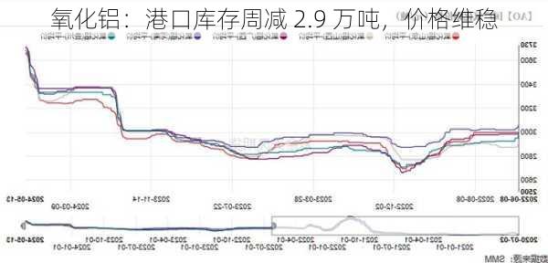 氧化铝：港口库存周减 2.9 万吨，价格维稳