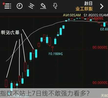 指数不站上7日线不敢强力看多？