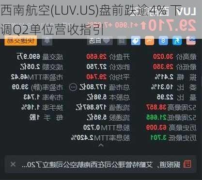 西南航空(LUV.US)盘前跌逾4% 下调Q2单位营收指引