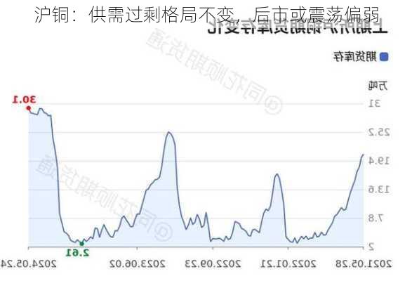 沪铜：供需过剩格局不变，后市或震荡偏弱